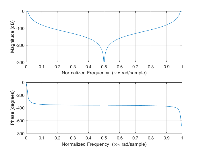 Butterworth stop filter response